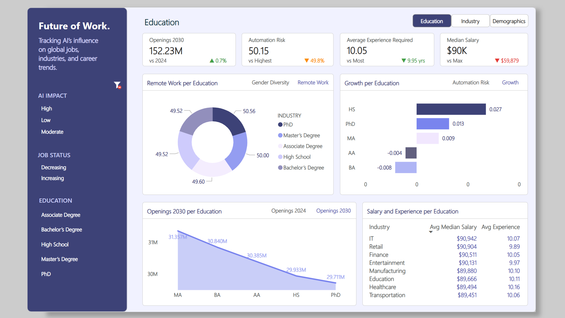 Power BI dashboard page breaking roles down by required education level.
