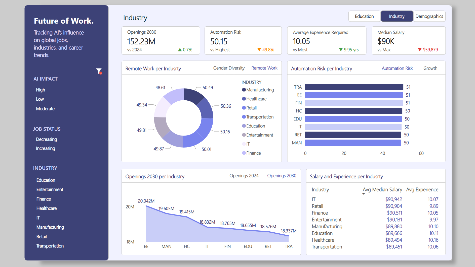 Power BI dashboard page comparing automation risk and openings across industries.